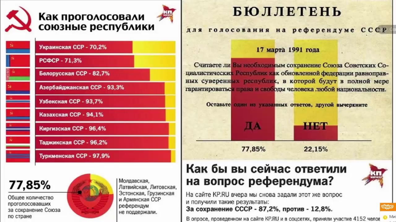 Перед распада. Итоги референдума 1991 года о сохранении СССР. Итоги референдума за сохранение СССР.