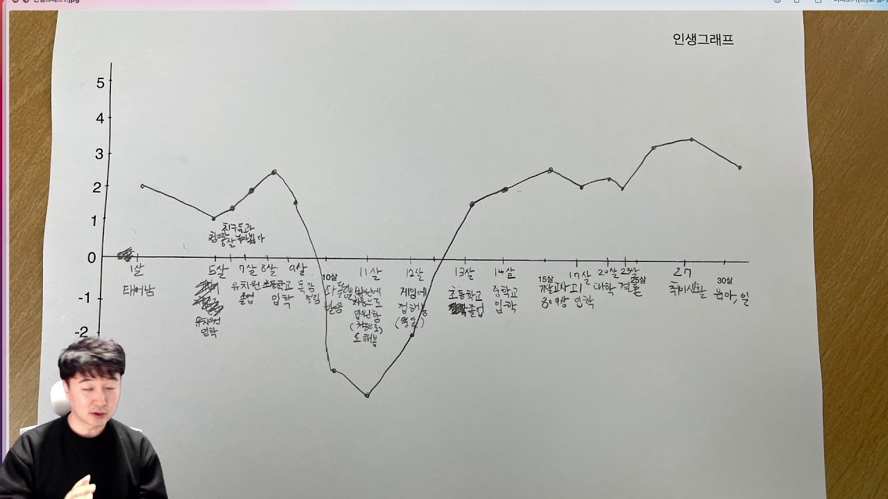 우리의 인생을 그래프로 표현해보자, 중학생 필수시청