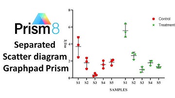 How to Draw a Separated Scatter Diagram in Graphpad Prism | Biostatistics | Statistics Bio7
