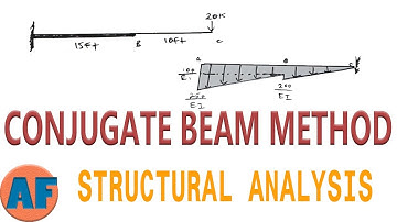 Conjugate Beam Method Slope and Deflection - Introduction and Step by Step Example