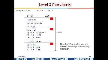 VLSI SYSTEMS AND ARCHITECTURE: Hardware Flow Chart Part-1