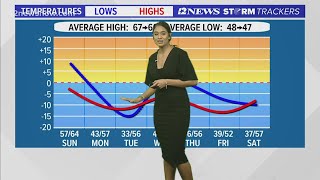 Winter temperatures coming to Southeast Texas with beginning of December