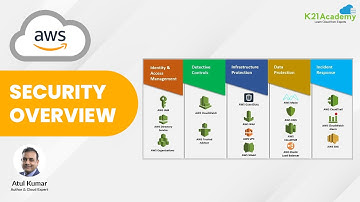 AWS Security Overview | AWS Shared Responsibility Model | K21Academy