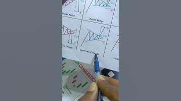 Symmetrical Triangle pattern breakout trading strategy#shorts#chartpattern#candlestickpattern