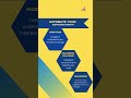 Automate Your Instagram Growth #marketing #shorts #viral
