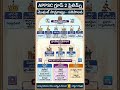ap group 2 prelims Indian history| mughal Empire in telugu #appscgroup2prelims #indianhistorytelugu