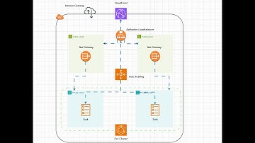 Instalación de Nginx en AWS ECS con Fargate