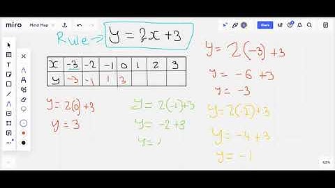 Rules, tables and graphs
