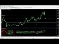 NASDAQ Scalping on M5 Chart by Cycle Sniper