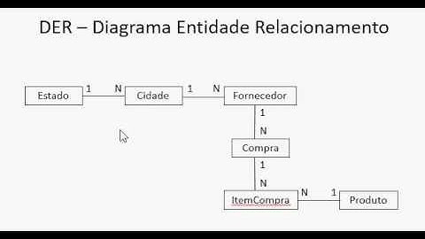 Acessando o Banco de Dados com Java (01) - DER