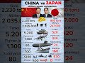 China vs Japan — Military Power Comparison #shorts