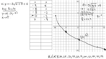 CPM Algebra 2 Lesson 1.1.2 Day 1 Core Problems (1-10)