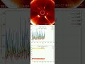 Solar Radiation daily — 06/05/2026 #cosmic #radiation #airplane #spaceweather #solarflare #cosmicona