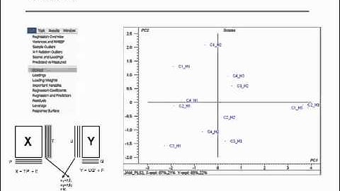Partial Least Squares Regression 1 Introduction (2/4)