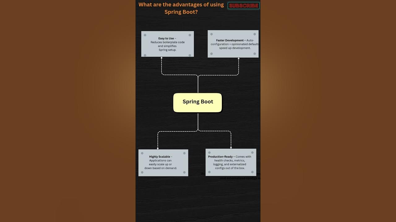 Why Spring Boot Is So Popular? #java #coding #shortvideo #spring # ...