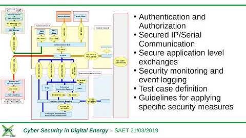 Cyber Security IEC62351