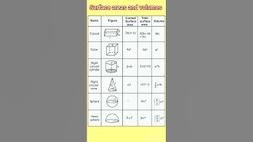 Formulas of Surface Areas and Volumes | Sharma Tutorial | Cbse