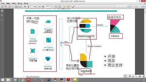 2 Elastic Stack技术栈简介 2020 最新ElasticSearch教程