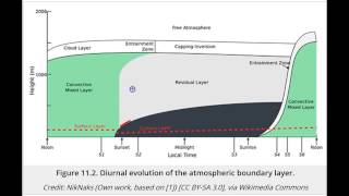 METEO 300: PBL diurnal