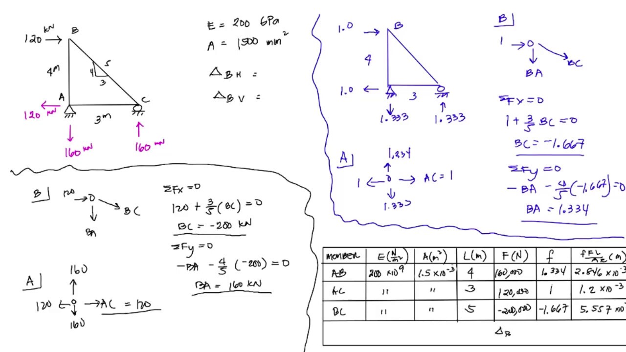 principle of virtual work structural analysis examples principle of virtual work structural analysis examples