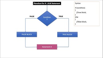 C Programming Tutorial 7-Using If-else Statement