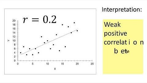 STA104 : Scatter Diagram and Correlation