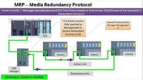 MRP Configuration with S7 300 PLC | Ring Protocol