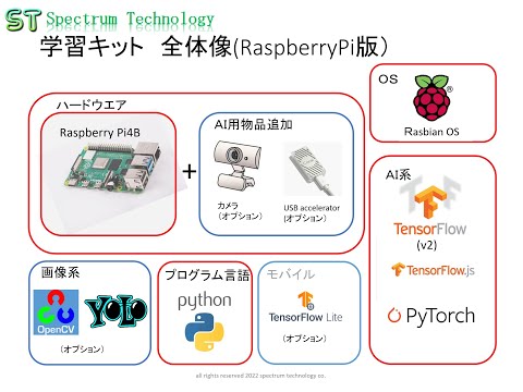 「高校 #情報Ⅰ に完全準拠した、はじめての #AIプログラム #学習キット6 （Pi版）」の販売開始について。新OS #bullseye を使い各AI言語を最新化