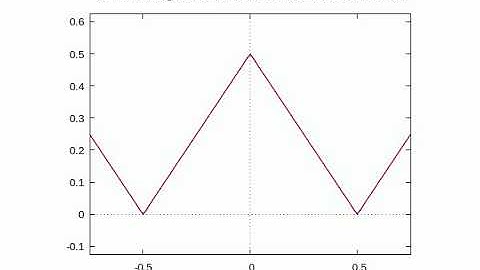 The uniform convergence of the Fourier series of the sawtooth function