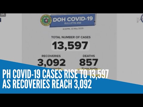 PH COVID 19 cases rise to 13,597 as recoveries reach 3,092