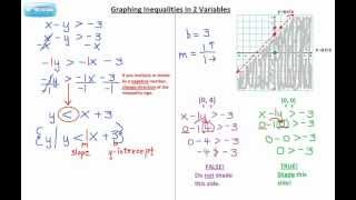 Graphing Linear Inequalities in 2 Variables
