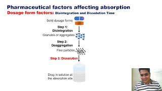 Part 9: Physicochemical factors affecting drug absorption I Disintegration and Dissolution rate