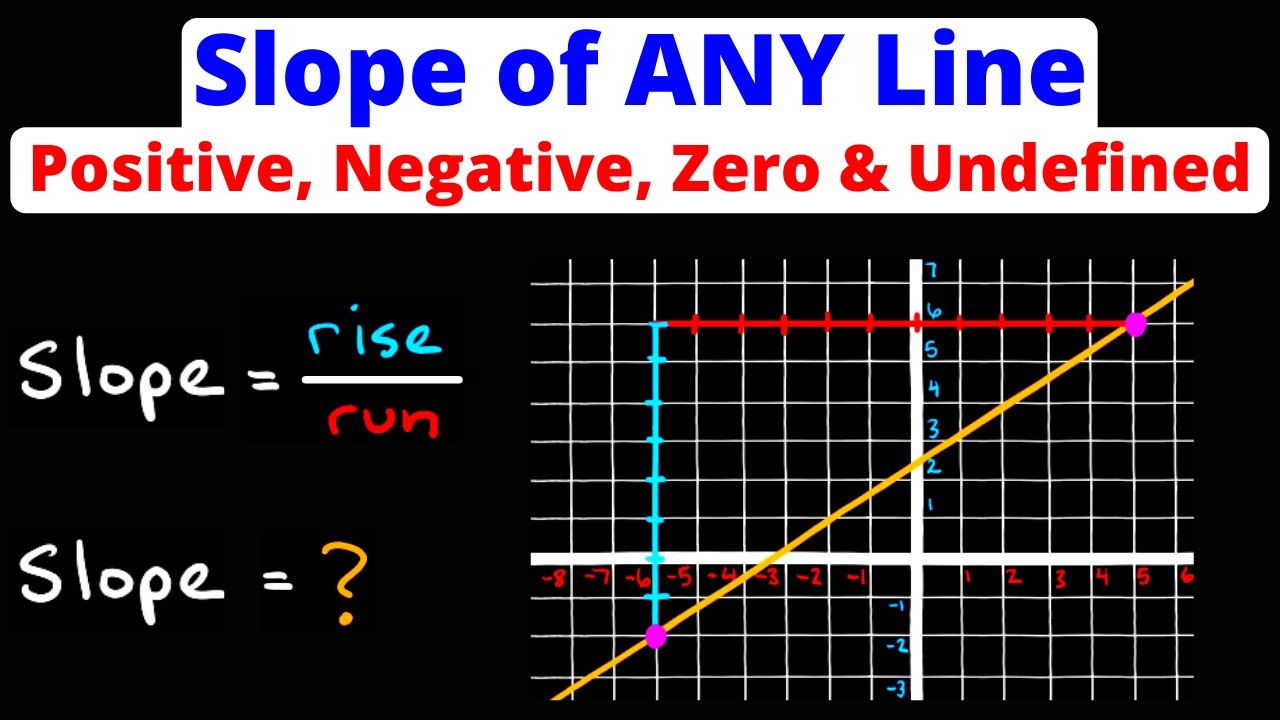 Find the Slope of a Line - Positive, Negative, Zero, and Undefined ...