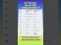 BLOOD DONATE AND RECEIVE CHART ||ରକ୍ତ ଦାନ ମହା ପୁଣ୍ୟ #odisha #india #viral #share #blooddonation