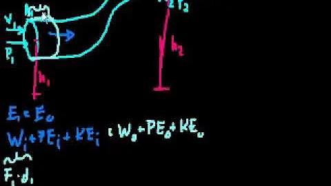 Bernoulli's equation part 1   Fluids   Physics   Khan Academy