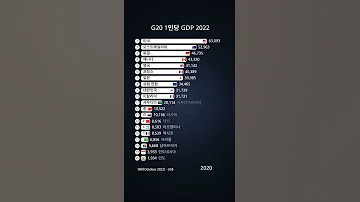 그래프로 보는 G20 국가 1인당 GDP 2022