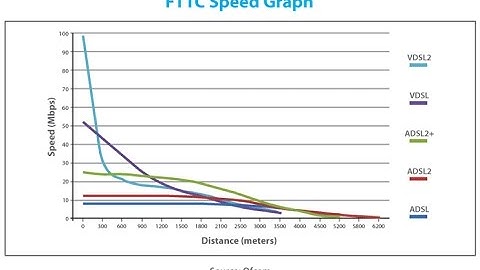 NBN - What is FTTN and how to estimate your speed