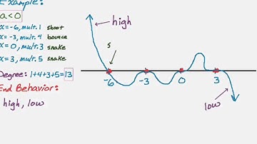 Graphs, End Behaviors, and Multiplicity of Roots of Polynomials