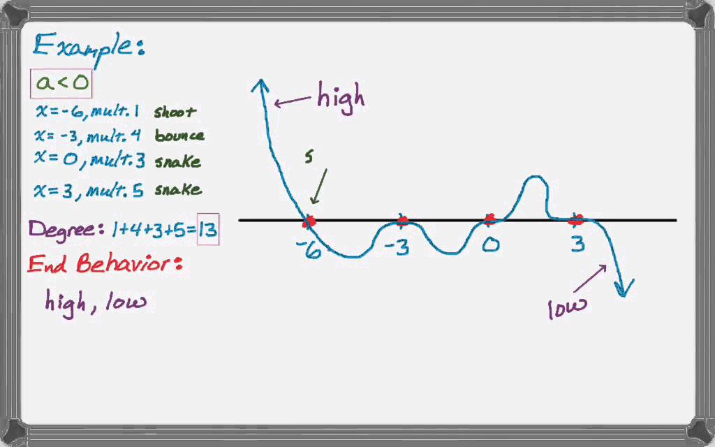 graphs-end-behaviors-and-multiplicity-of-roots-of-polynomials-youtube