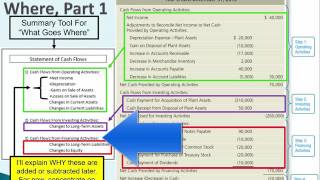 Statement Of Cash Flows - Overview Of What Goes Where