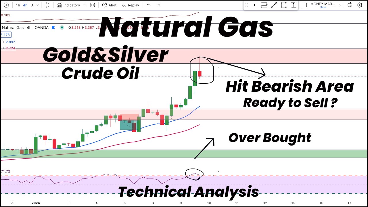 Natural Gas Hit BEARISH area | Over Bough | Ready To Sell? | GOLD ...