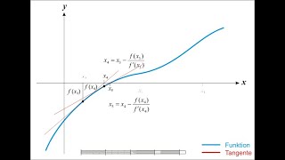 Newton's method Explained