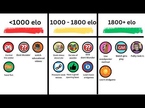 The BEST Chess Tips for EVERY Chess Rating — Explained In 7 Minutes!