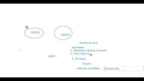 High Availability options are avilable in MSSQL server in Hindi @visualstudio