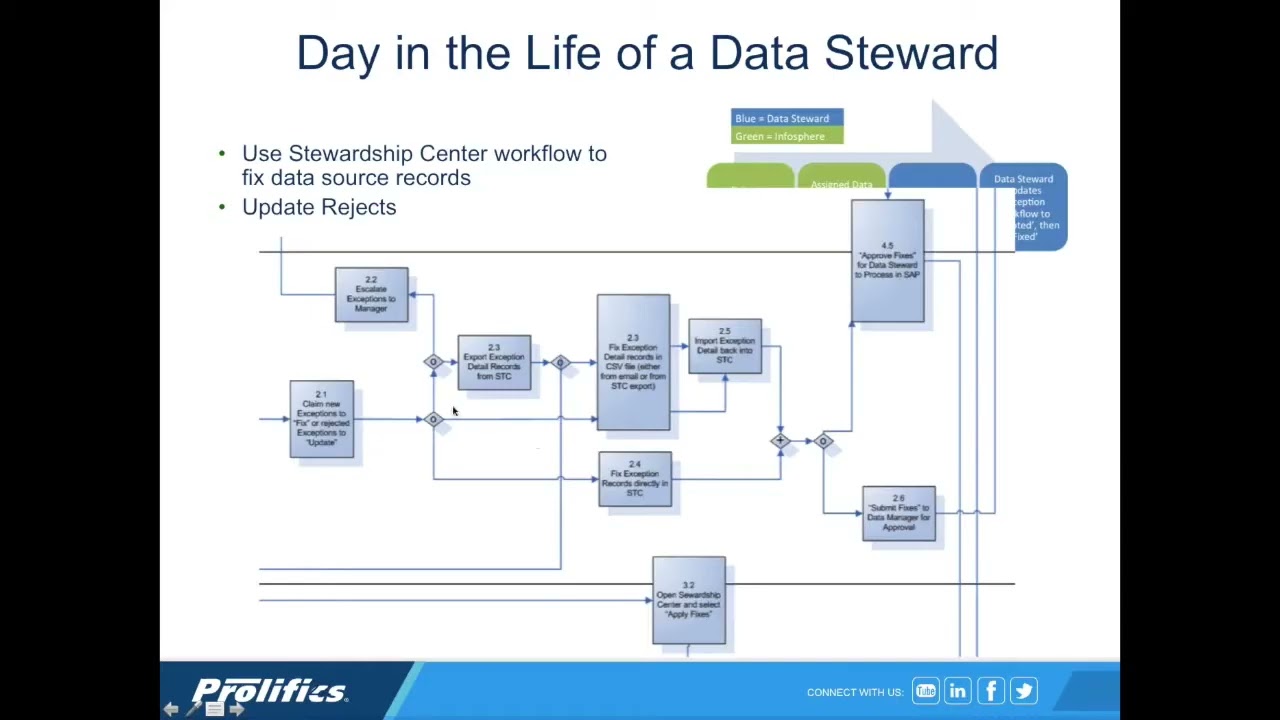 SAP Post GoLive Data Monitoring and Remediation