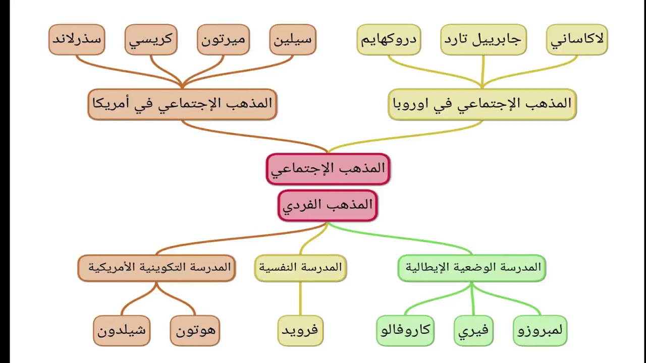 جميع المذاهيب في علم الاجرام