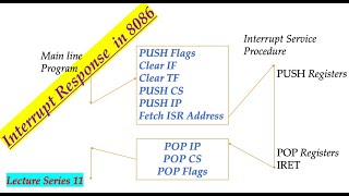 Interrupt Response In 8086(Advanced Microprocessors Lecture Series 11)#diplomaelectronics