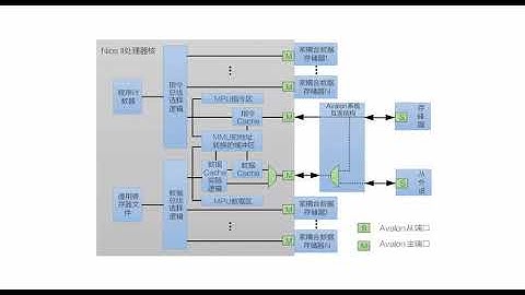 锆石科技FPGA教程第三十九课_Nios II硬件框架结构深入剖析2