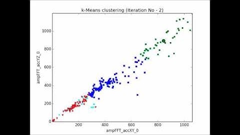 K-Mean Clustering (Hard)