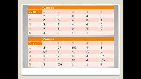 Método Húngaro por asignación de ceros.